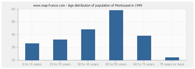 Age distribution of population of Montoussé in 1999