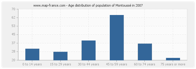 Age distribution of population of Montoussé in 2007