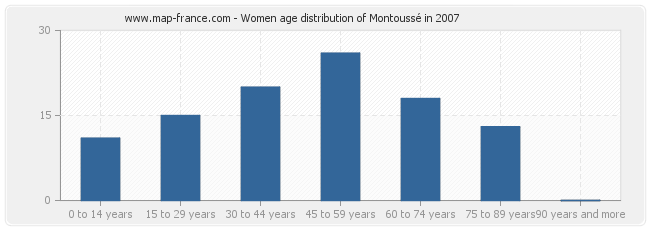 Women age distribution of Montoussé in 2007
