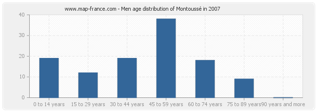 Men age distribution of Montoussé in 2007