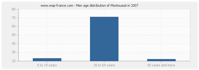 Men age distribution of Montoussé in 2007