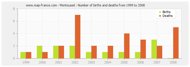 Montoussé : Number of births and deaths from 1999 to 2008