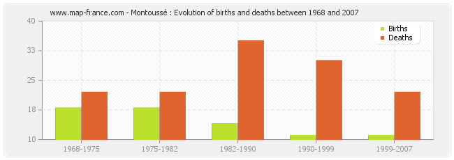 Montoussé : Evolution of births and deaths between 1968 and 2007