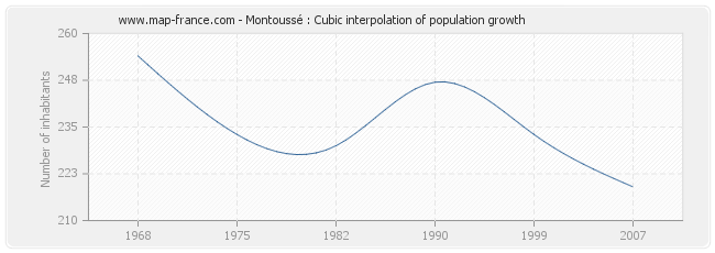 Montoussé : Cubic interpolation of population growth