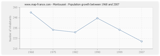Population Montoussé