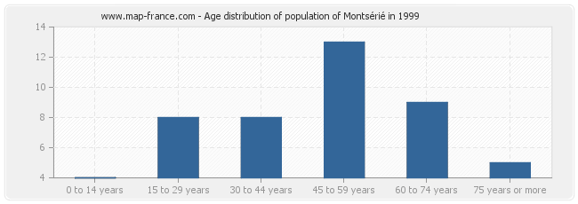 Age distribution of population of Montsérié in 1999