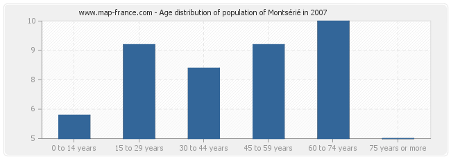 Age distribution of population of Montsérié in 2007