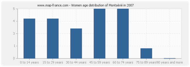 Women age distribution of Montsérié in 2007