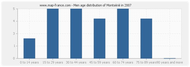 Men age distribution of Montsérié in 2007