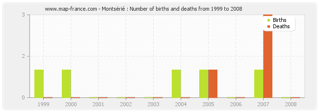 Montsérié : Number of births and deaths from 1999 to 2008