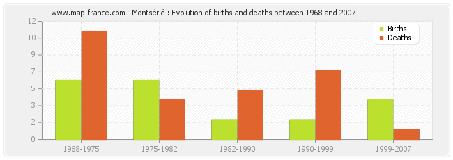 Montsérié : Evolution of births and deaths between 1968 and 2007