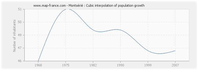 Montsérié : Cubic interpolation of population growth