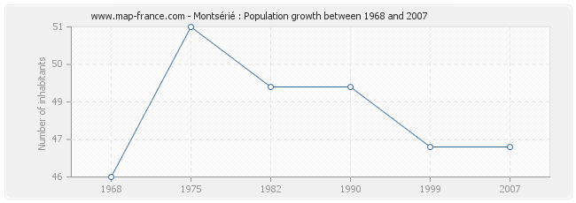 Population Montsérié