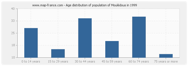 Age distribution of population of Moulédous in 1999