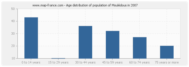 Age distribution of population of Moulédous in 2007