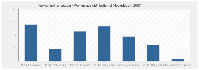 Women age distribution of Moulédous in 2007