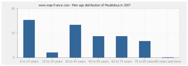 Men age distribution of Moulédous in 2007