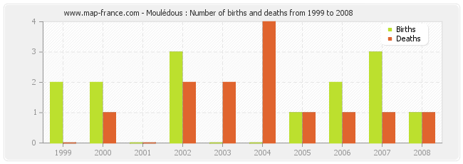 Moulédous : Number of births and deaths from 1999 to 2008