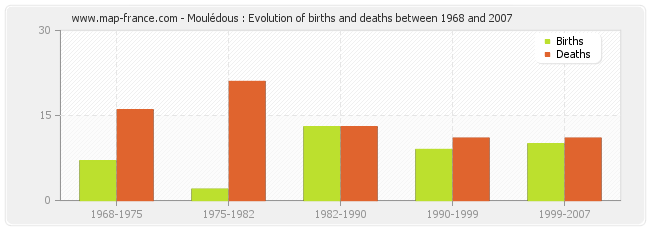 Moulédous : Evolution of births and deaths between 1968 and 2007