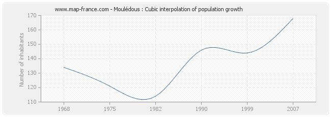 Moulédous : Cubic interpolation of population growth