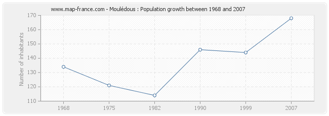 Population Moulédous