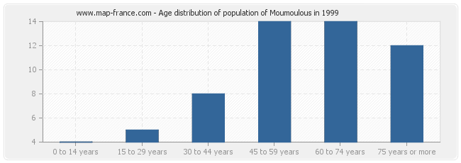 Age distribution of population of Moumoulous in 1999