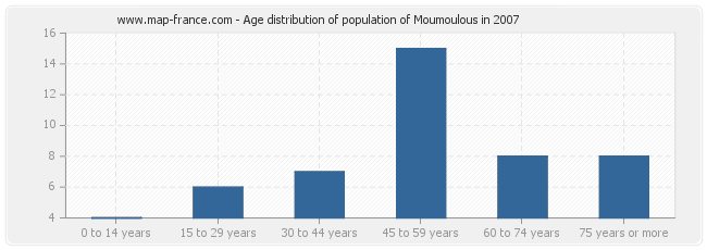 Age distribution of population of Moumoulous in 2007