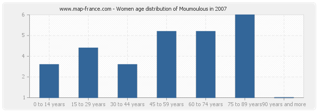 Women age distribution of Moumoulous in 2007