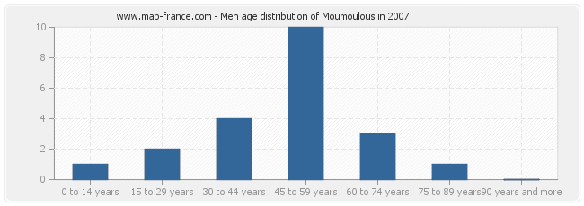 Men age distribution of Moumoulous in 2007