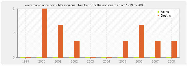 Moumoulous : Number of births and deaths from 1999 to 2008