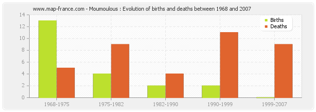 Moumoulous : Evolution of births and deaths between 1968 and 2007