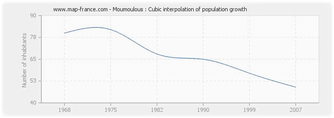 Moumoulous : Cubic interpolation of population growth