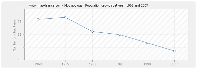 Population Moumoulous