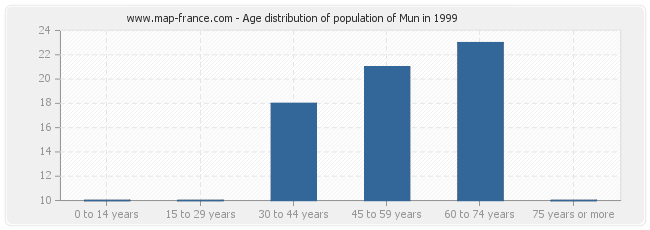 Age distribution of population of Mun in 1999