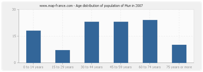 Age distribution of population of Mun in 2007