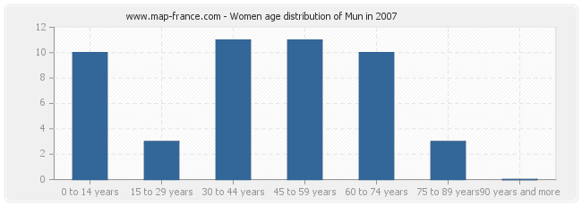 Women age distribution of Mun in 2007