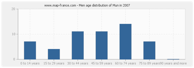 Men age distribution of Mun in 2007