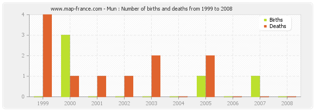 Mun : Number of births and deaths from 1999 to 2008