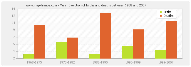 Mun : Evolution of births and deaths between 1968 and 2007