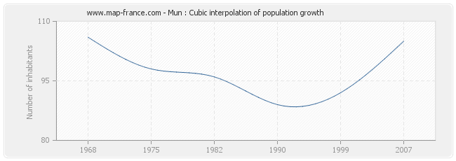 Mun : Cubic interpolation of population growth