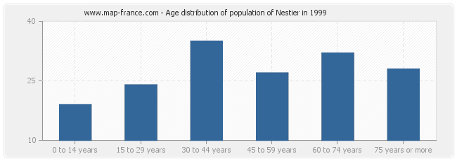 Age distribution of population of Nestier in 1999