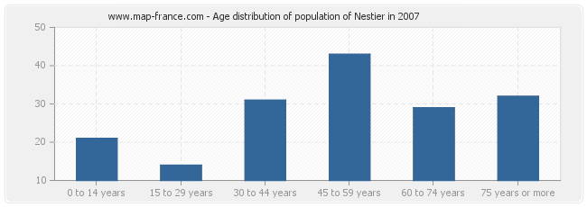 Age distribution of population of Nestier in 2007