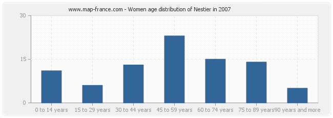 Women age distribution of Nestier in 2007