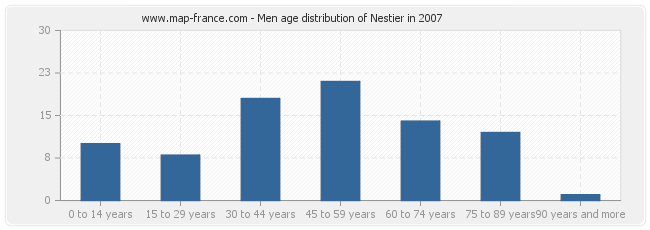 Men age distribution of Nestier in 2007