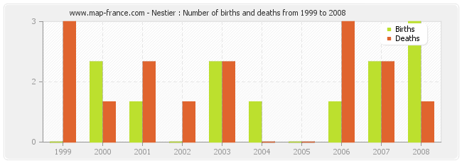 Nestier : Number of births and deaths from 1999 to 2008
