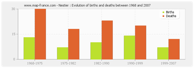 Nestier : Evolution of births and deaths between 1968 and 2007