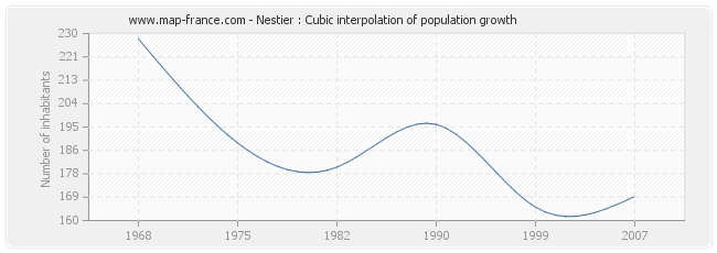 Nestier : Cubic interpolation of population growth