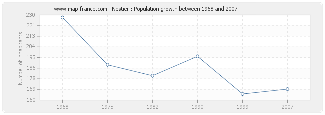 Population Nestier