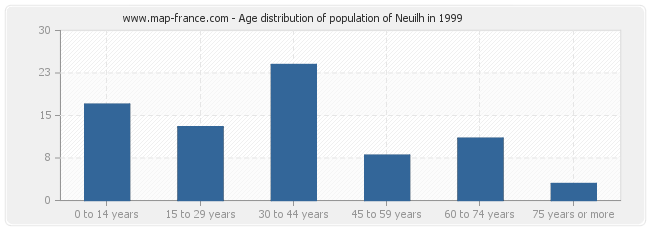 Age distribution of population of Neuilh in 1999