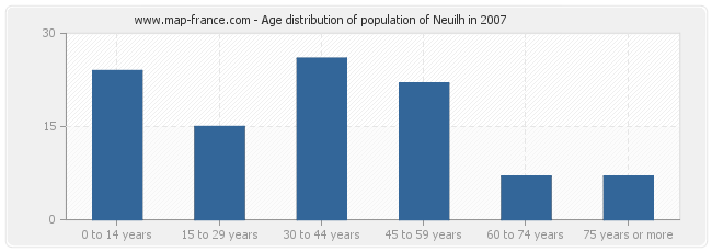 Age distribution of population of Neuilh in 2007